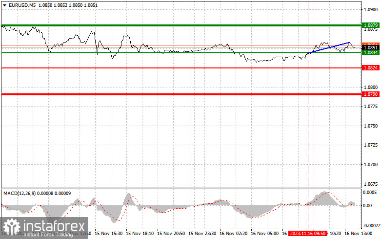 EURUSD: простые советы по торговле для начинающих трейдеров на 16 ноября (американская сессия)