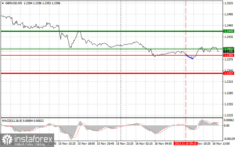  GBPUSD: semplici consigli di trading per i trader principianti il 16 novembre (sessione americana)