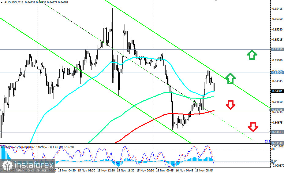 AUD/USD: сценарии динамики на 16.11.2023