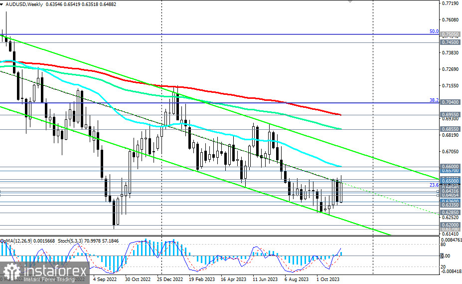 AUD/USD: сценарии динамики на 16.11.2023