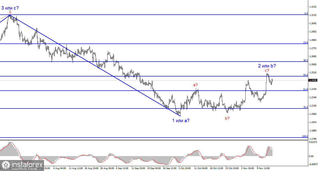 Анализ GBP/USD. 16 ноября. Банк Англии: ставки на пике придется удерживать более долгий срок