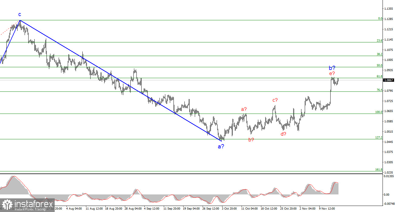 Анализ EUR/USD. 16 ноября. Два отчета из США – и доллар вновь падает!