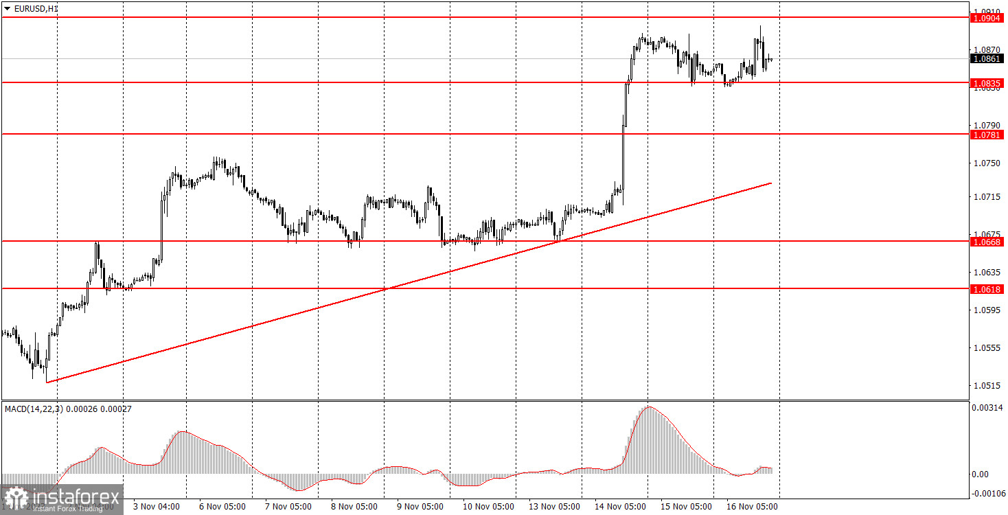 Как торговать валютную пару EUR/USD 17 ноября. Простые советы и разбор сделок для новичков