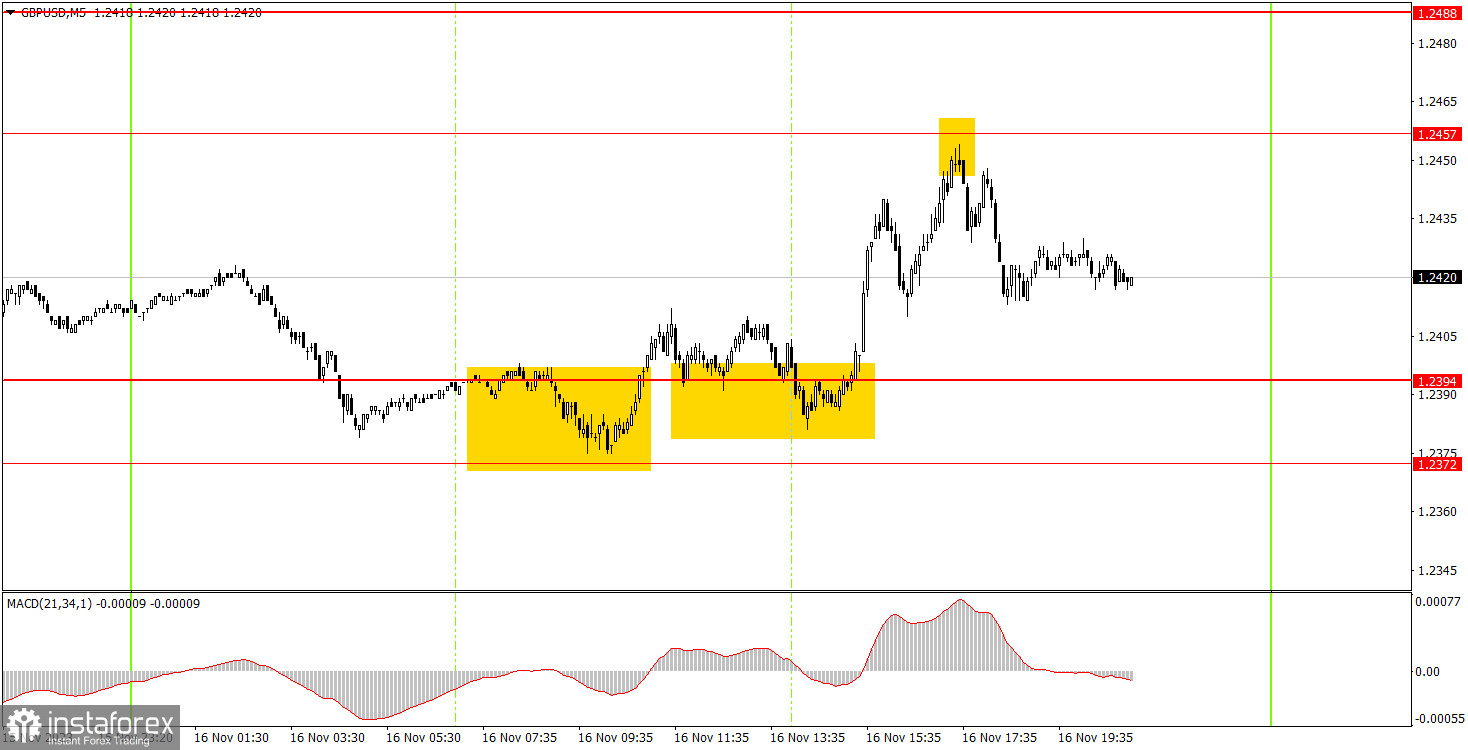 Как торговать валютную пару GBP/USD 17 ноября? Простые советы и разбор сделок для новичков. 