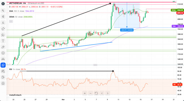 Technická analýza páru ETH/USD na 16. november 2023