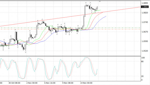  EUR/USD cresce dopo le notizie