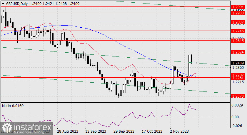 Прогноз по GBP/USD на 17 ноября 2023 года