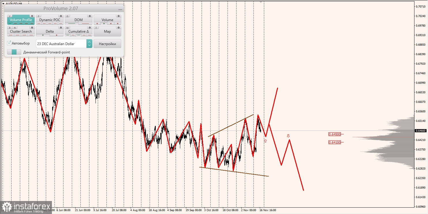 Маржинальные зоны и торговые идеи по AUD/USD, NZD/USD, USD/CAD (17.11.2023)