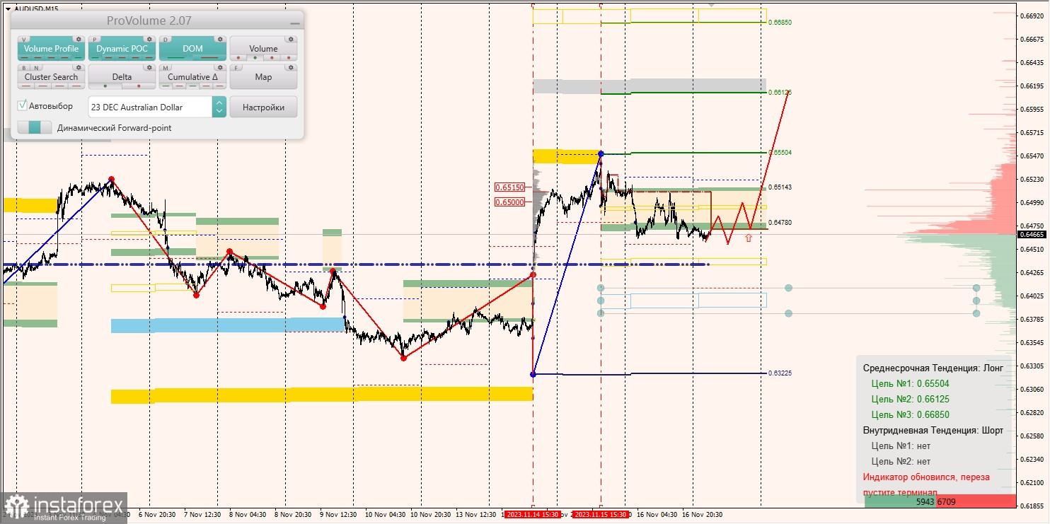 Маржинальные зоны и торговые идеи по AUD/USD, NZD/USD, USD/CAD (17.11.2023)