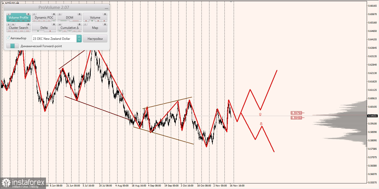 Маржинальные зоны и торговые идеи по AUD/USD, NZD/USD, USD/CAD (17.11.2023)