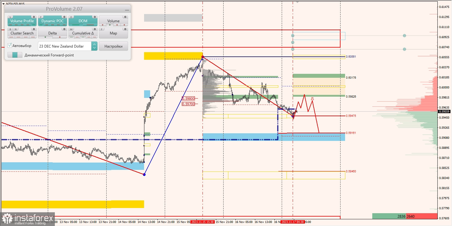 Маржинальные зоны и торговые идеи по AUD/USD, NZD/USD, USD/CAD (17.11.2023)