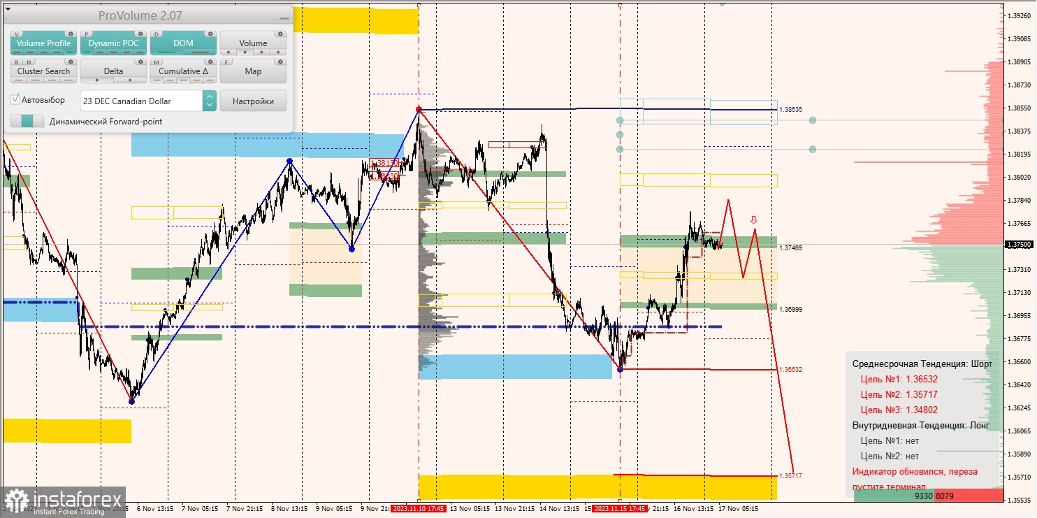 Маржинальные зоны и торговые идеи по AUD/USD, NZD/USD, USD/CAD (17.11.2023)