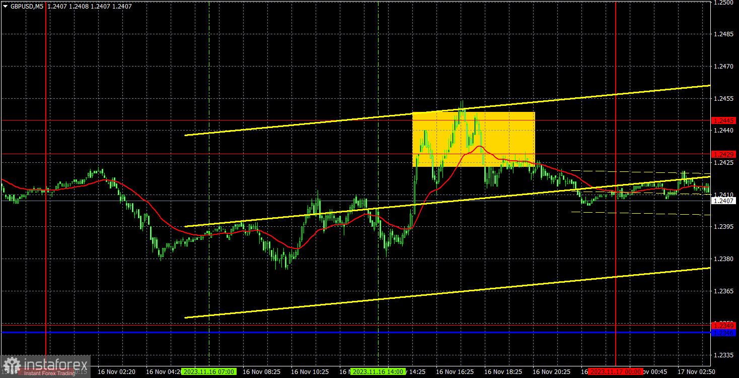 Прогноз и торговые сигналы по GBP/USD на 17 ноября. Отчет COT. Детальный разбор движения пары и торговых сделок. Британский фунт вновь копирует евро.