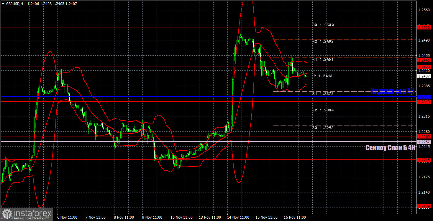 Прогноз и торговые сигналы по GBP/USD на 17 ноября. Отчет COT. Детальный разбор движения пары и торговых сделок. Британский фунт вновь копирует евро.