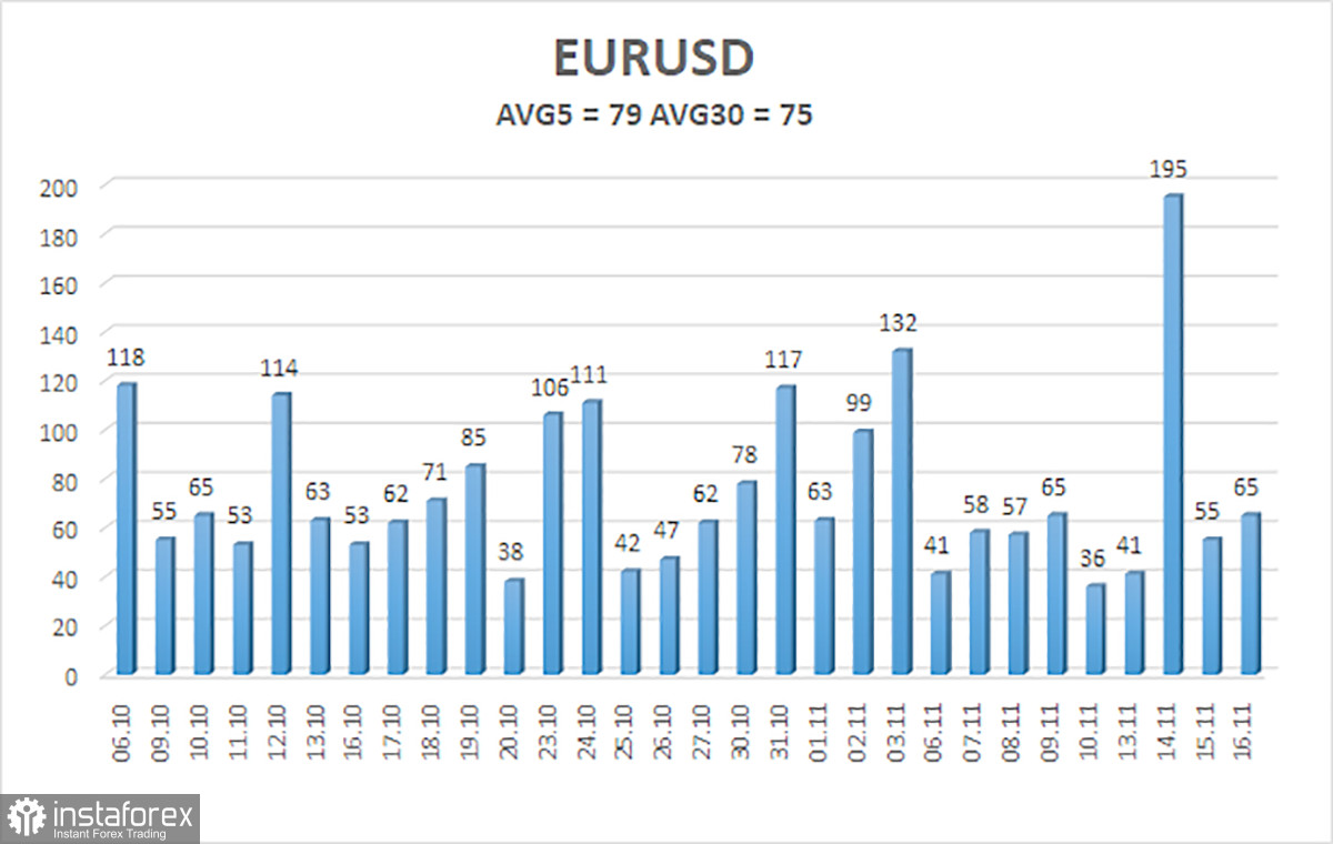 Обзор пары EUR/USD. 17 ноября. Американские отчеты продолжают оказывать доллару «медвежью» услугу.