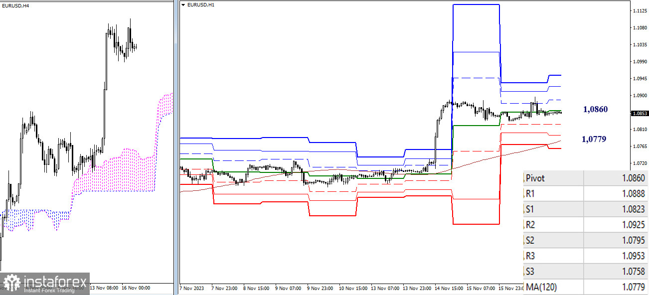 EUR/USD и GBP/USD 17 ноября – технический анализ ситуации