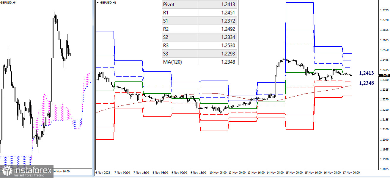 EUR/USD и GBP/USD 17 ноября – технический анализ ситуации