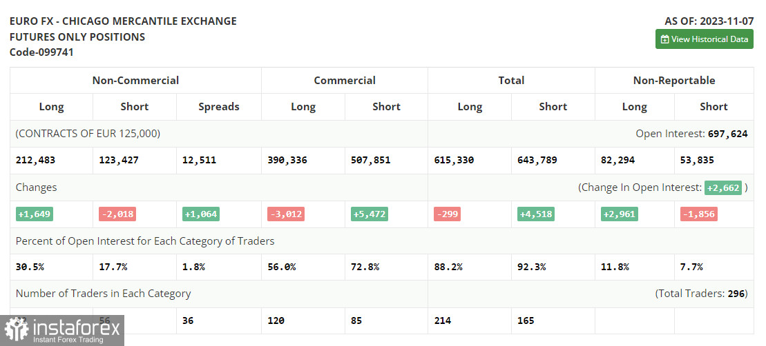 EUR/USD: план на европейскую сессию 17 ноября. Commitment of Traders COT-отчеты (разбор вчерашних сделок). Евро добился обновления месячного максимума