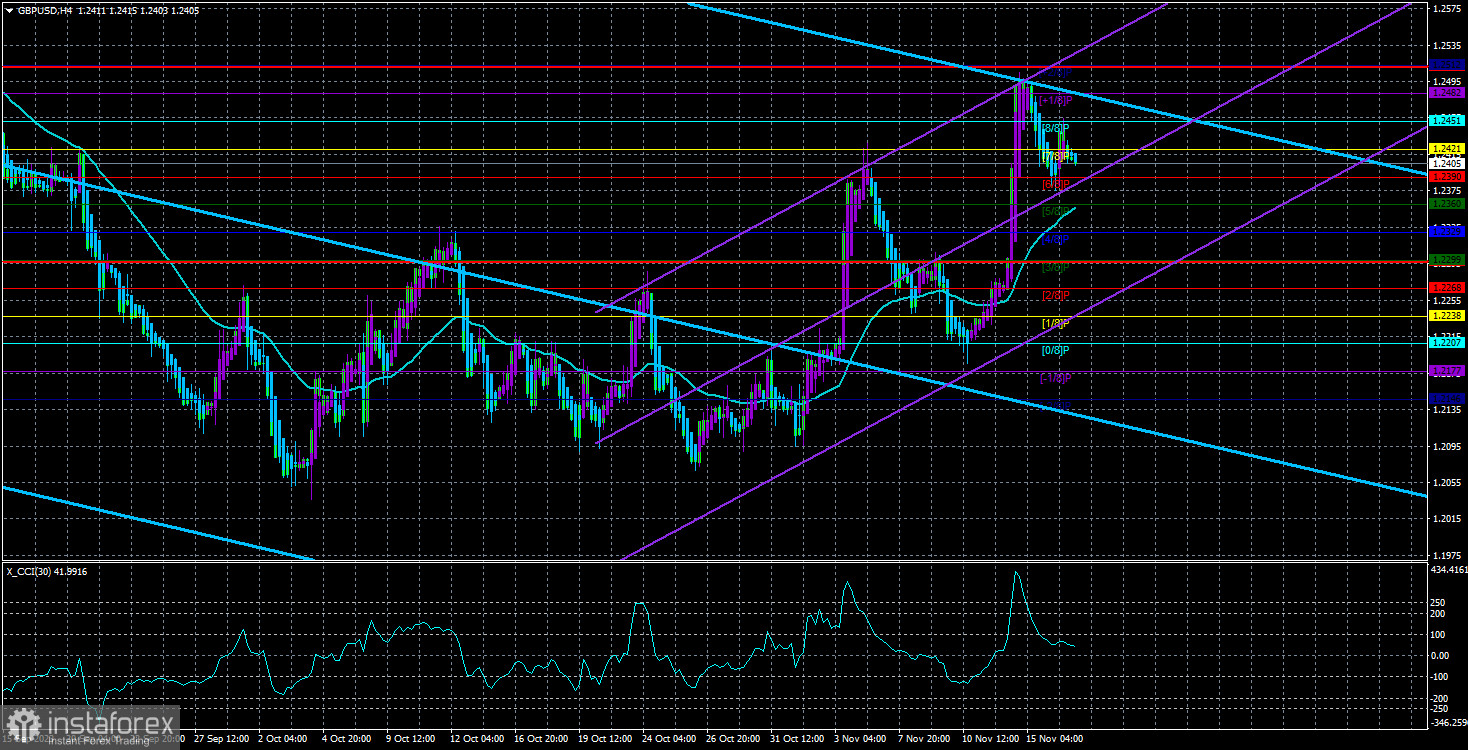 Обзор пары GBP/USD. 17 ноября. Инфляция в Британии упала, но может снова ускориться.