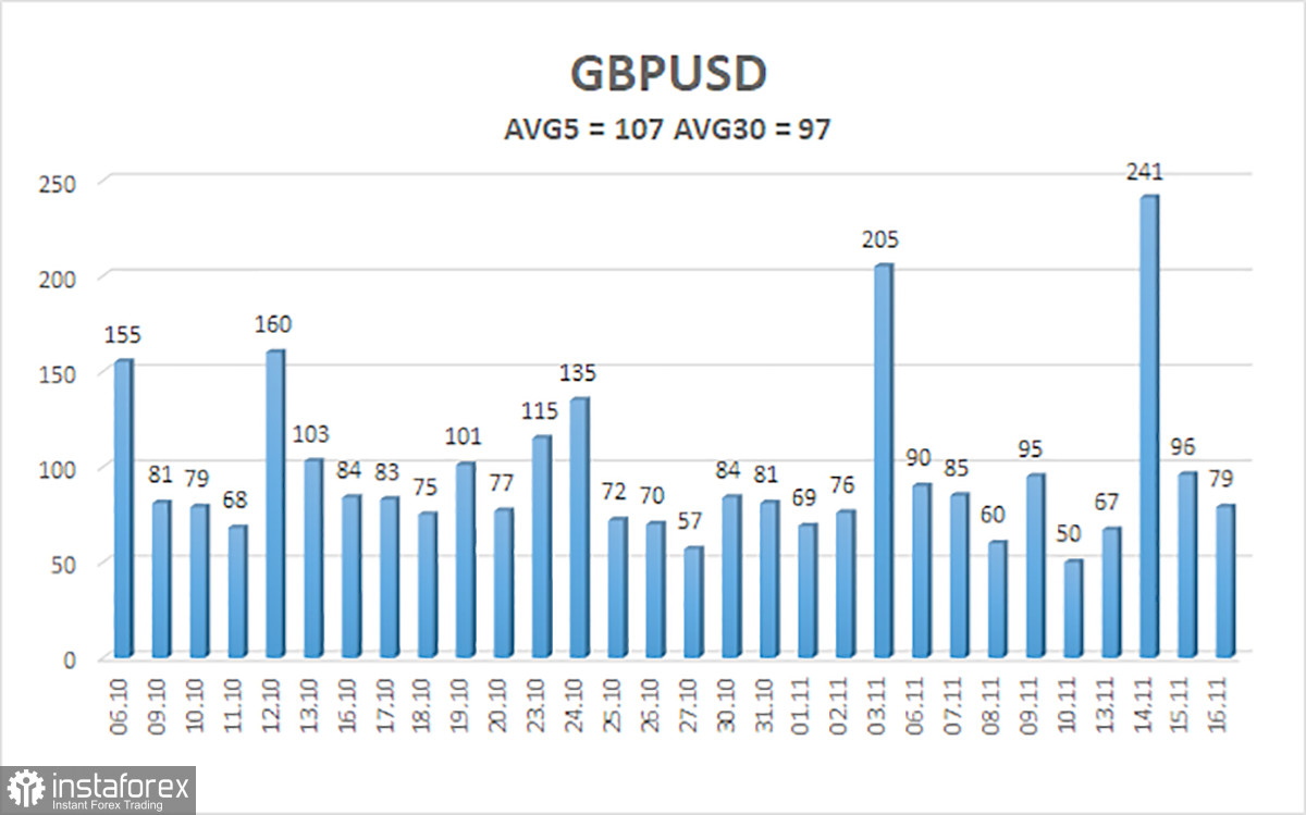 Обзор пары GBP/USD. 17 ноября. Инфляция в Британии упала, но может снова ускориться.