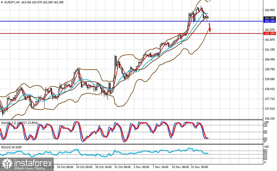  Cosa aspettano gli investitori sui mercati? (c'è la possibilità di una limitata diminuzione delle coppie EUR/USD e EUR/JPY)