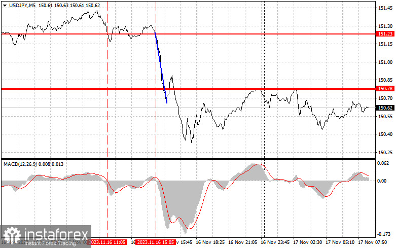 USD/JPY: Proste wskazówki dla początkujących traderów na 17 listopada