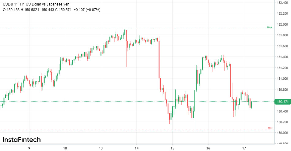 USD/JPY. Раненый доллар и ожившая иена 