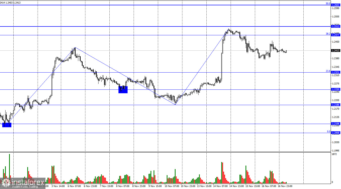  GBP/USD. 17 ноября. Медведи потихоньку активизируются