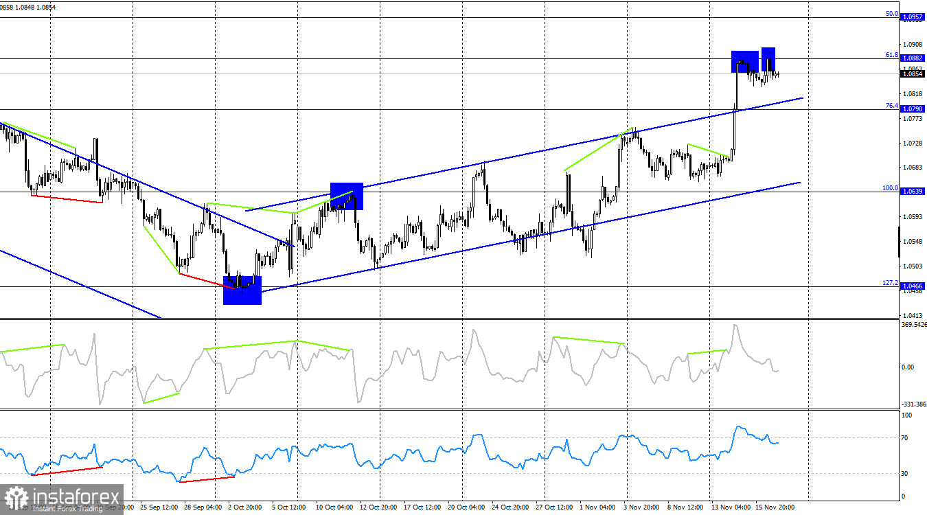 EUR/USD. 17 ноября. Позитивных новостей из США нет