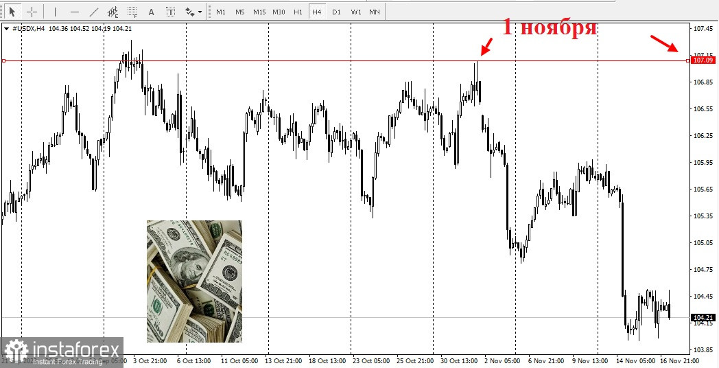 USD. Доллар США. Обзор, аналитика