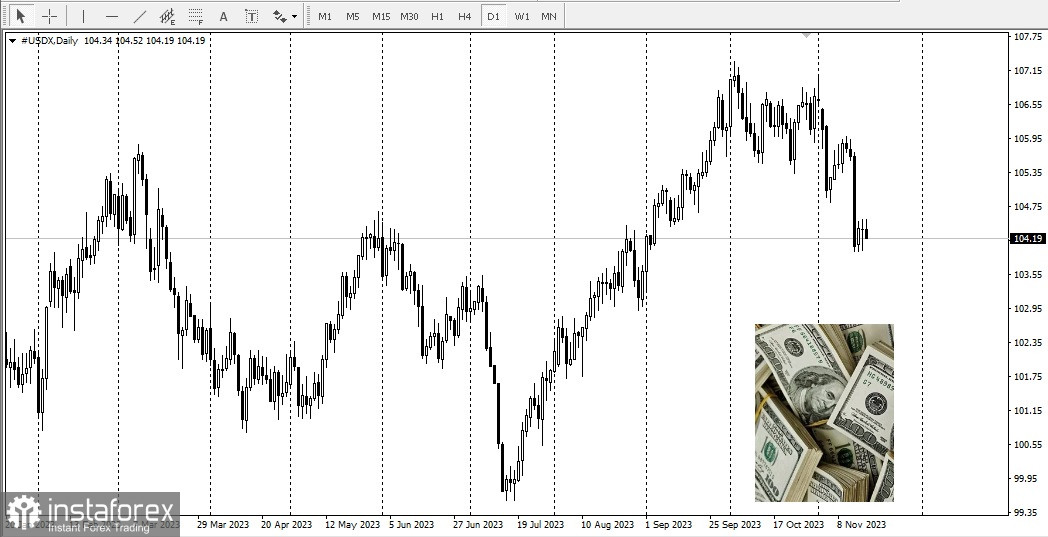 USD. Доллар США. Обзор, аналитика