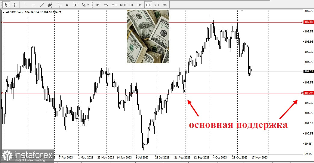 USD. Доллар США. Обзор, аналитика