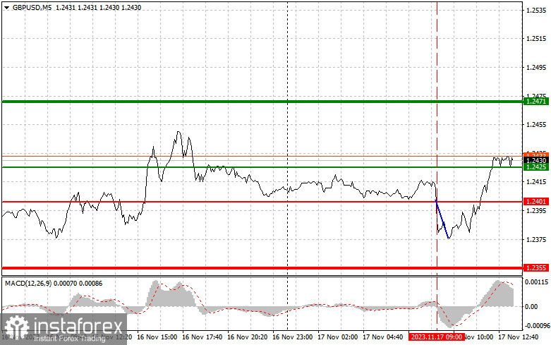 GBPUSD: простые советы по торговле для начинающих трейдеров на 17 ноября (американская сессия)