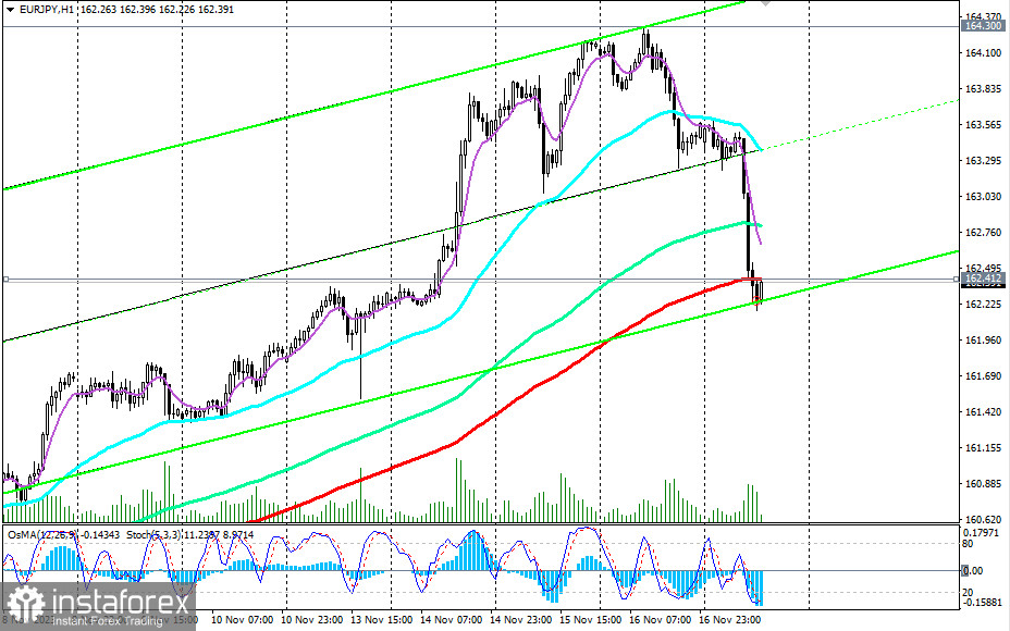 EUR/JPY: покупки на коррекциях