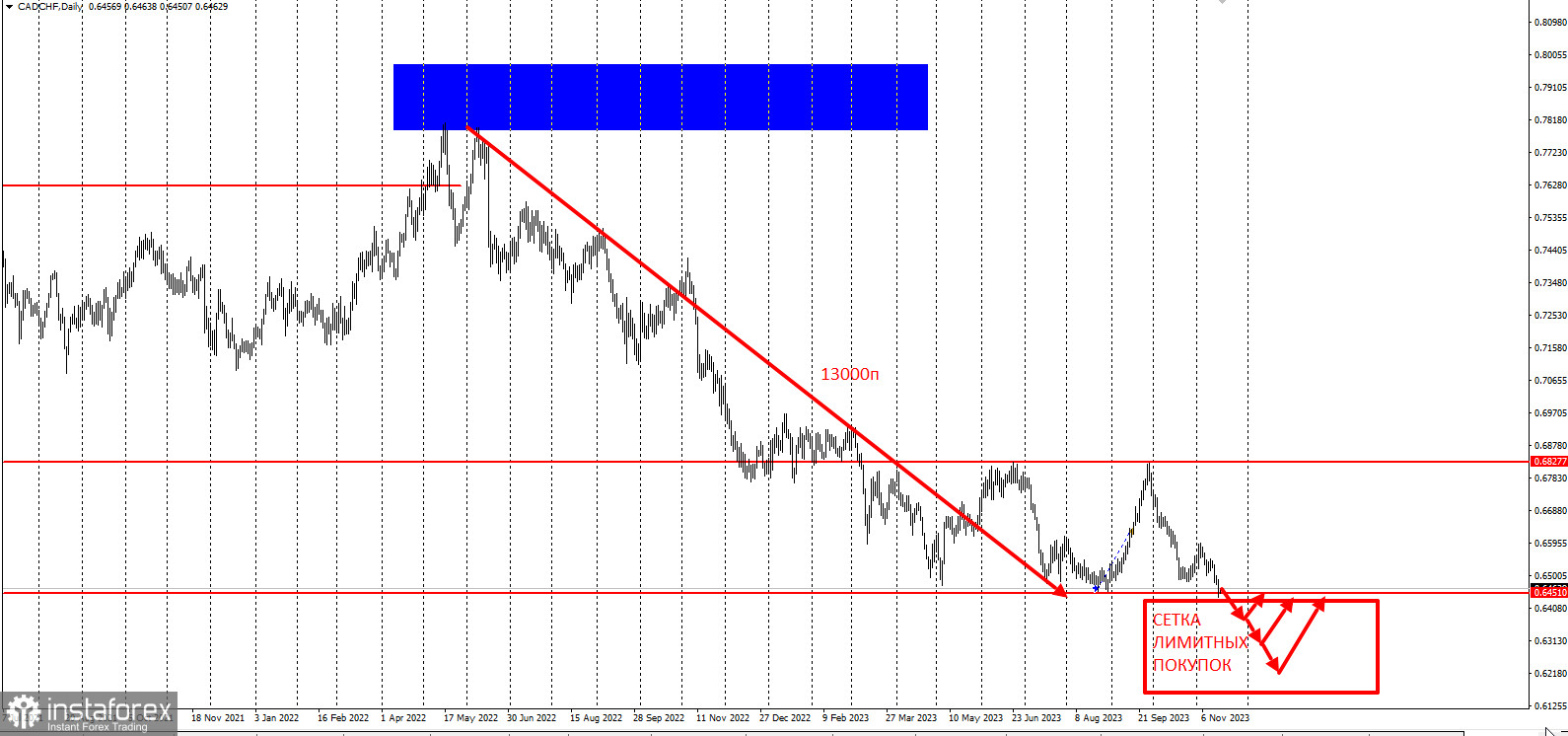 CADCHF. Возможен старт сетки лимитных покупок