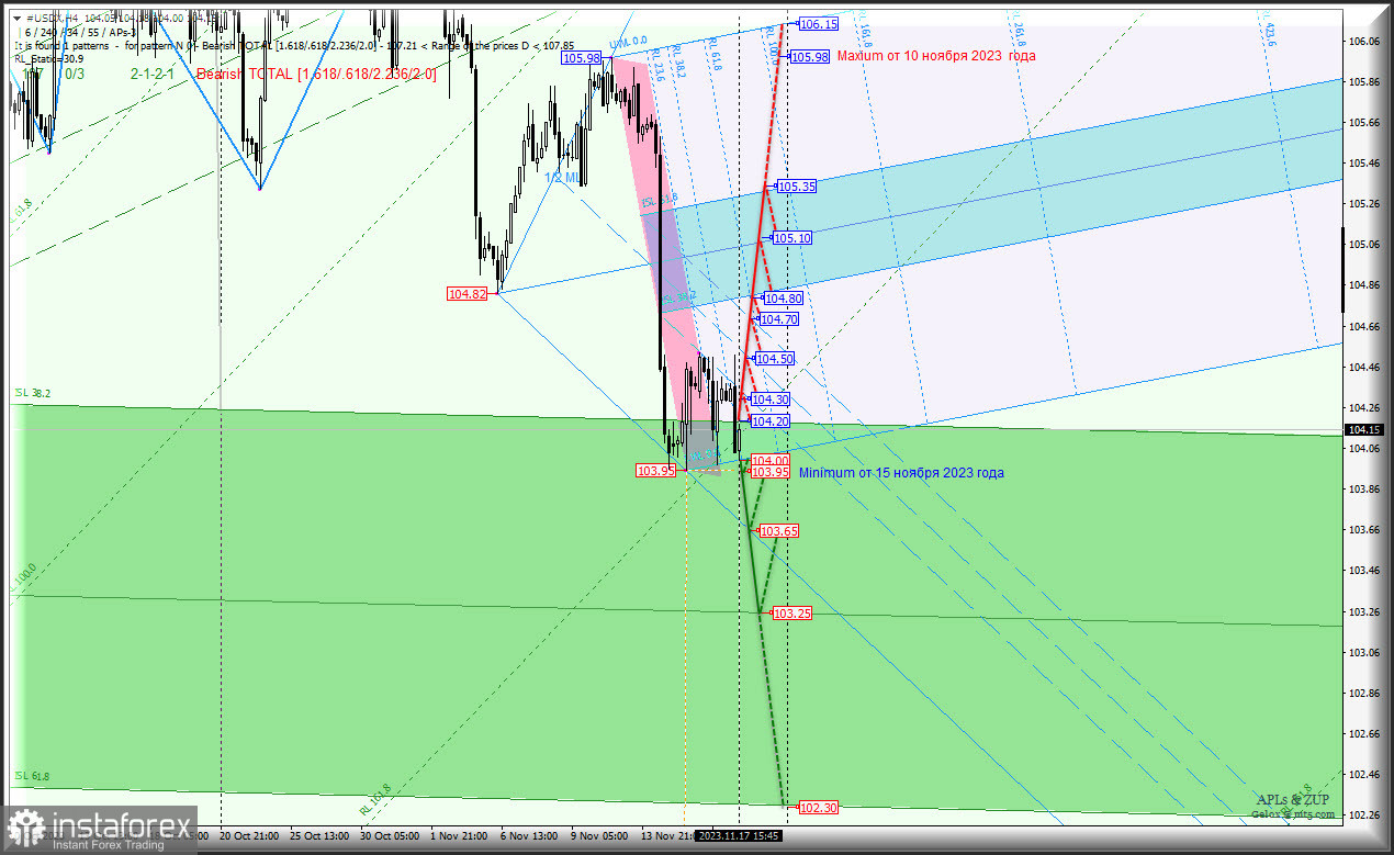 US Dollar - основные торговые уровни 20-24 ноября 2023 года - комплексный анализ с анимационной разметкой - APLs &amp; ZUP 