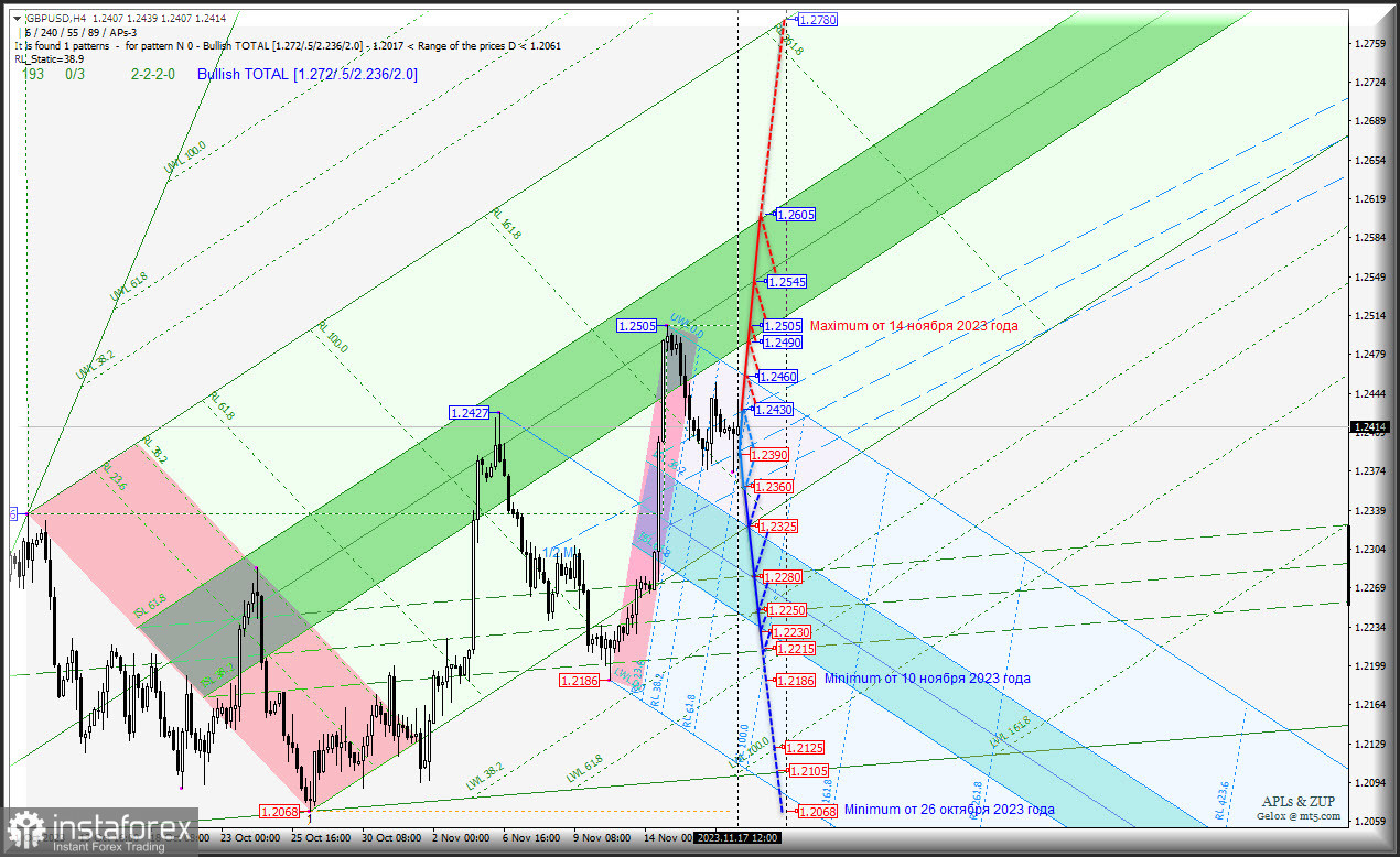 Great Britain Pound vs US Dollar - основные торговые уровни 20-24 ноября 2023 года - комплексный анализ с анимационной разметкой - APLs &amp; ZUP