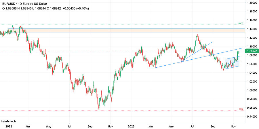 EUR/USD Price Forecast – Euro Pulls Back From 50 day EMA