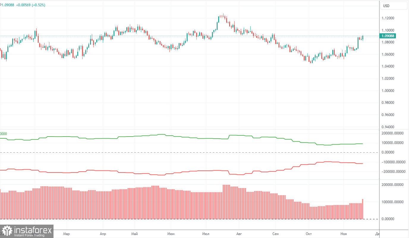 Анализ торговой недели 13 – 17 ноября по паре EUR/USD. Отчет COT. Коррекция продолжается, доллар падает на формальных основаниях.