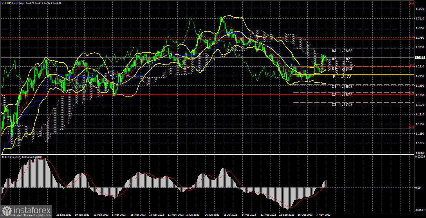 Анализ торговой недели 13 – 17 ноября по паре GBP/USD. Отчет COT. Фунт умеренно вырос, инфляция в Великобритании обвалилась.