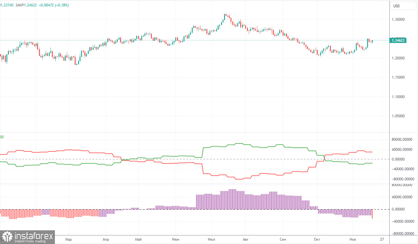 Анализ торговой недели 13 – 17 ноября по паре GBP/USD. Отчет COT. Фунт умеренно вырос, инфляция в Великобритании обвалилась.