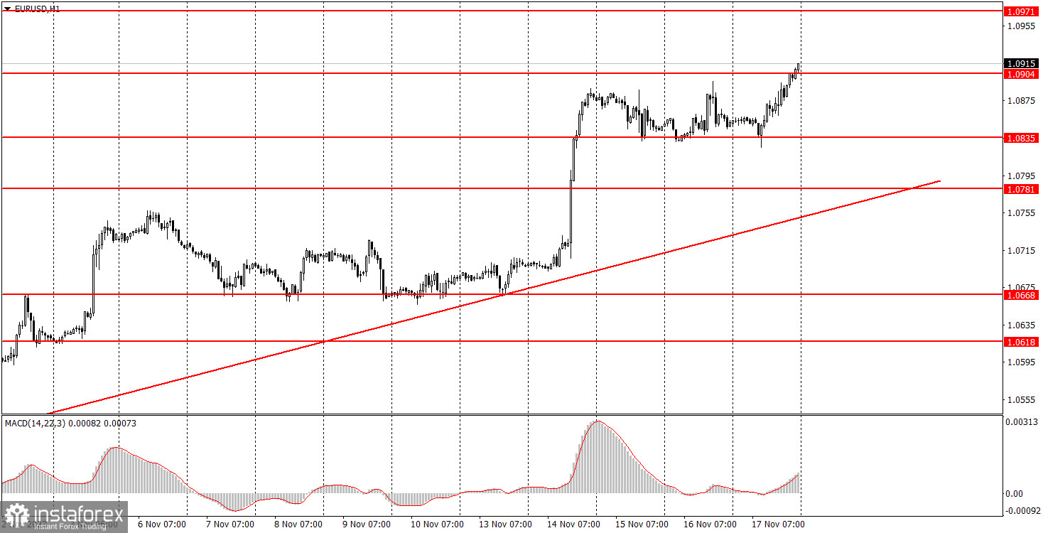 Как торговать валютную пару EUR/USD 20 ноября? Простые советы и разбор сделок для новичков. 