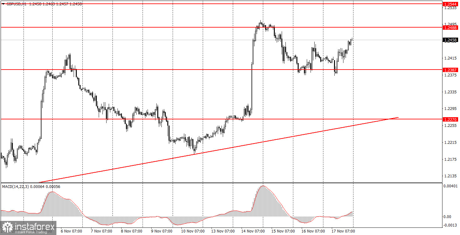 Как торговать валютную пару GBP/USD 20 ноября. Простые советы и разбор сделок для новичков