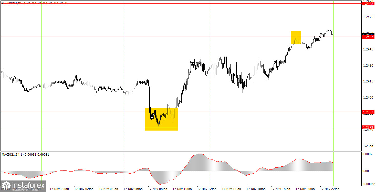 Как торговать валютную пару GBP/USD 20 ноября. Простые советы и разбор сделок для новичков