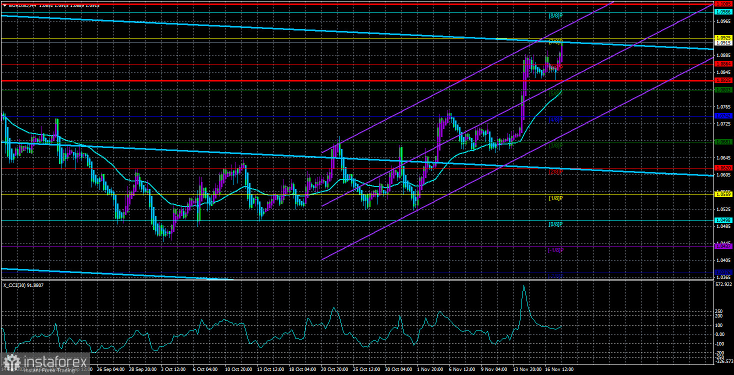  Análisis del par EUR/USD. El 19 de noviembre. Avance de la semana. Europa vacía y otro discurso de Christine Lagarde.