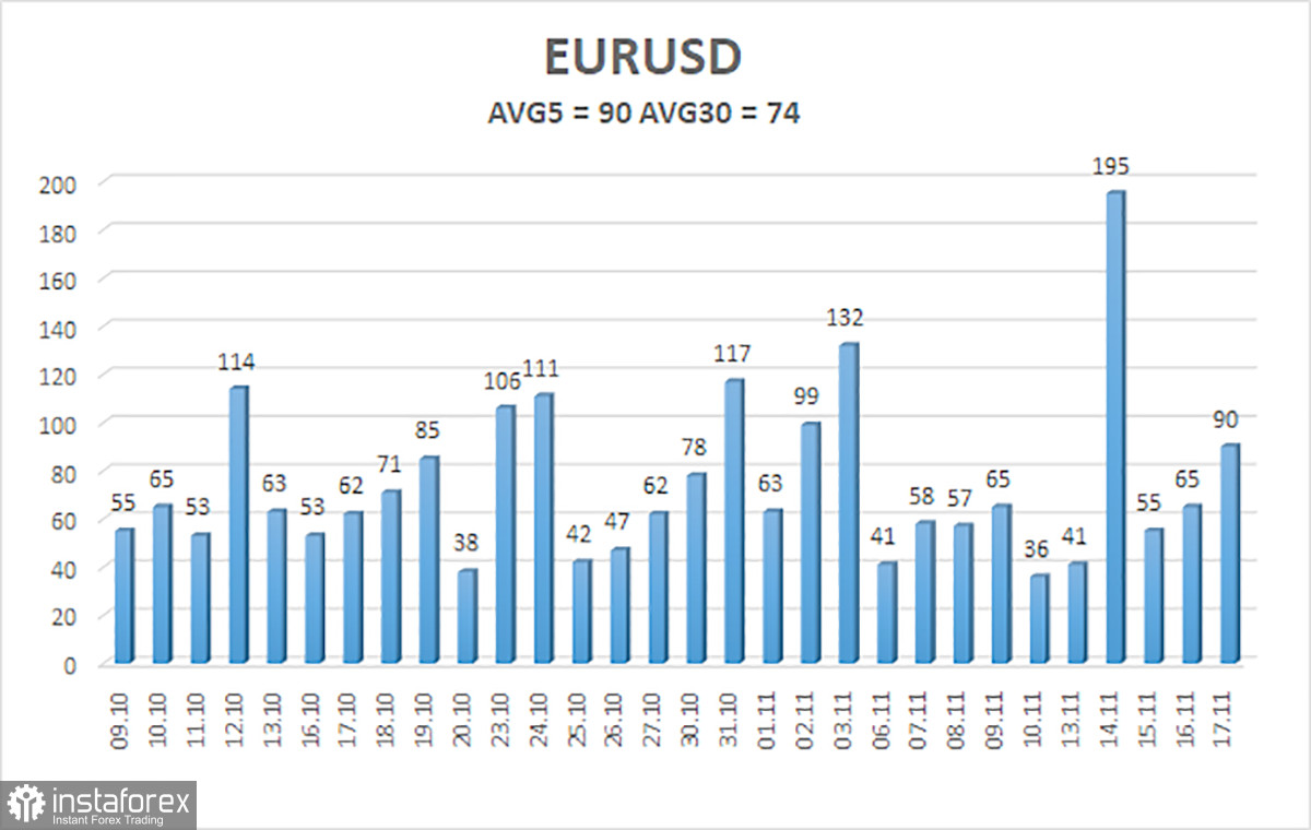  Análisis del par EUR/USD. El 19 de noviembre. Avance de la semana. Europa vacía y otro discurso de Christine Lagarde.