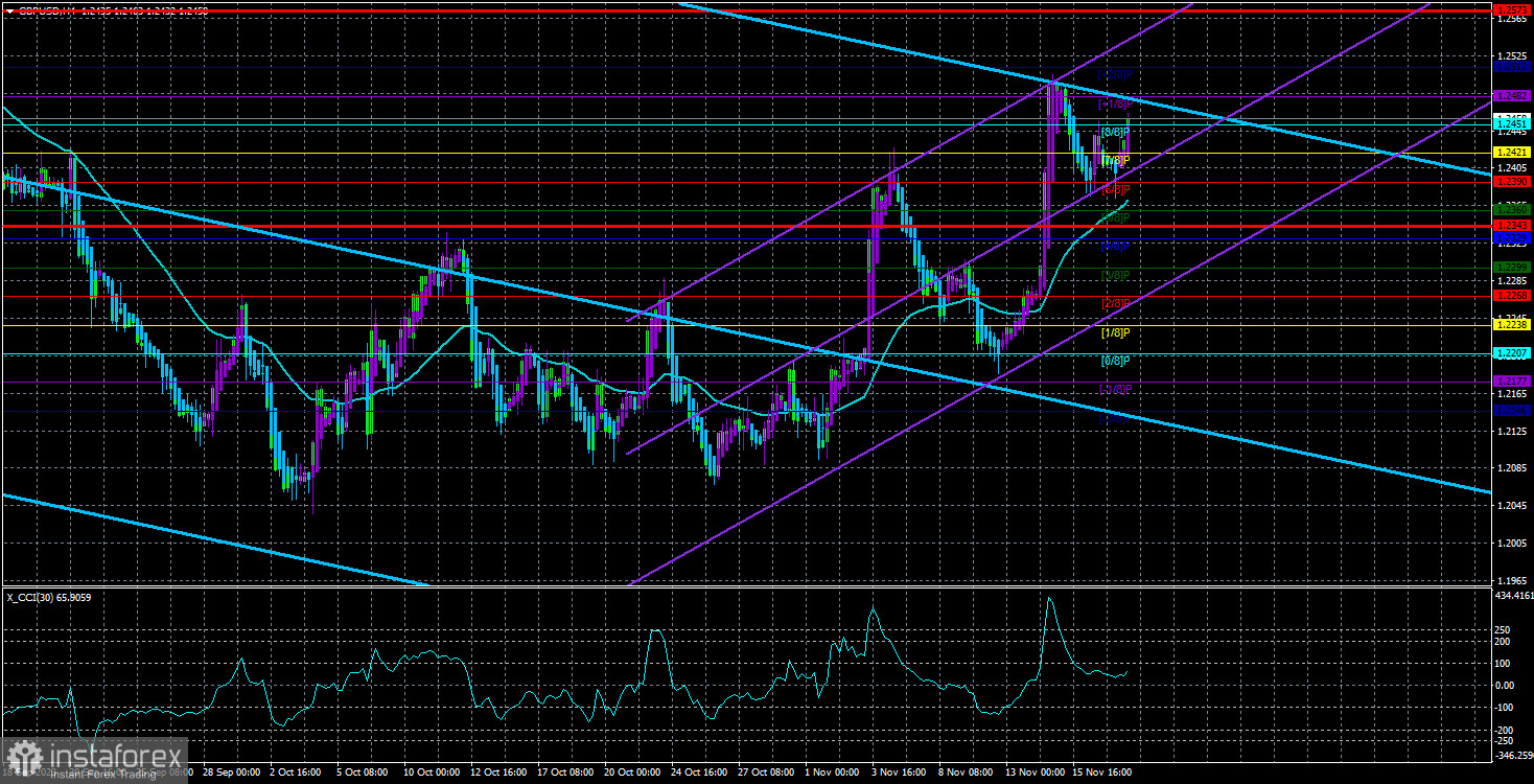  Análisis del par GBP/USD. El 19 de noviembre. Previsión de la semana. Índices de actividad empresarial y actas de la Fed.