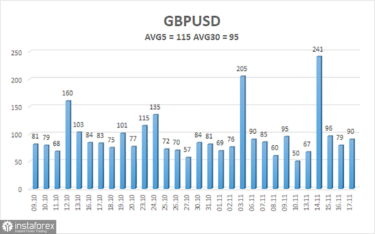  Análisis del par GBP/USD. El 19 de noviembre. Previsión de la semana. Índices de actividad empresarial y actas de la Fed.