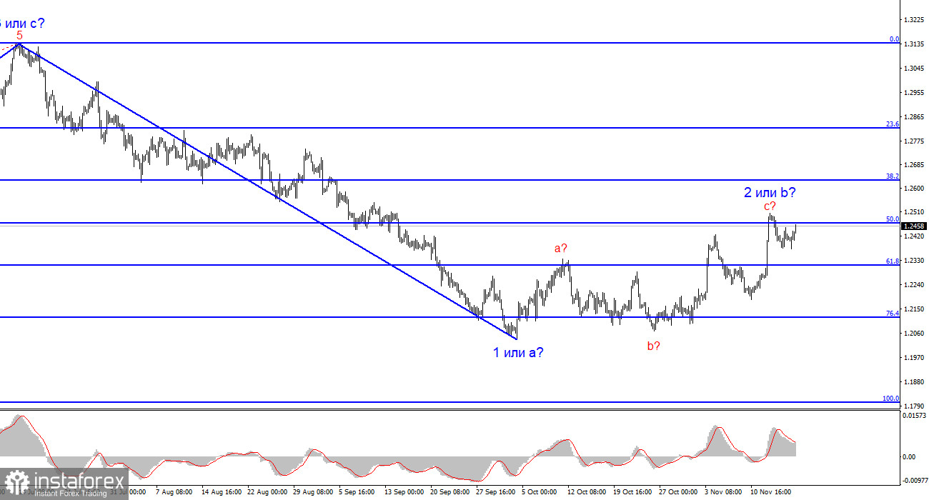 Анализ GBP/USD. 19 ноября. Британская отчетность вновь не удивила