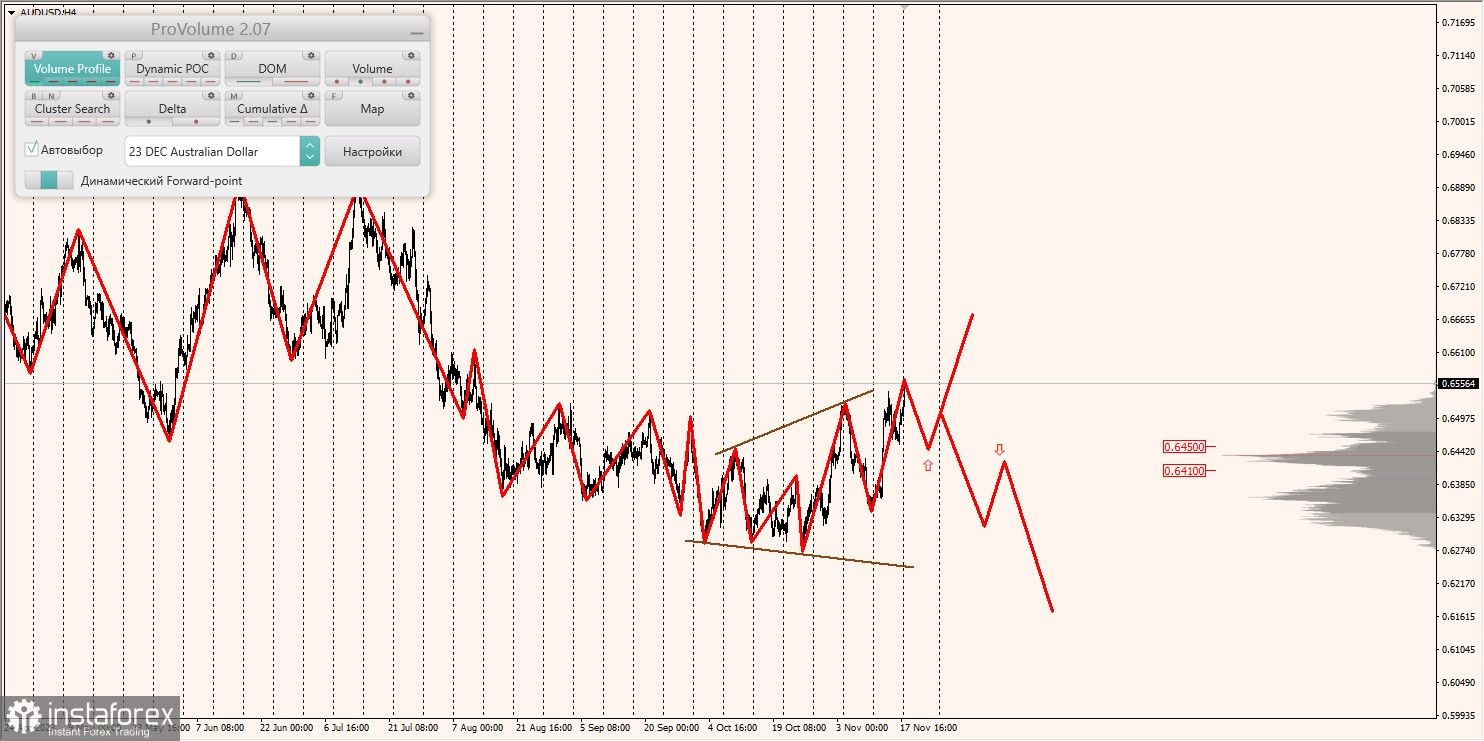 Маржинальные зоны и торговые идеи по AUD/USD, NZD/USD, USD/CAD (20.11.2023)